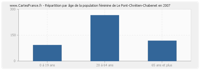 Répartition par âge de la population féminine de Le Pont-Chrétien-Chabenet en 2007